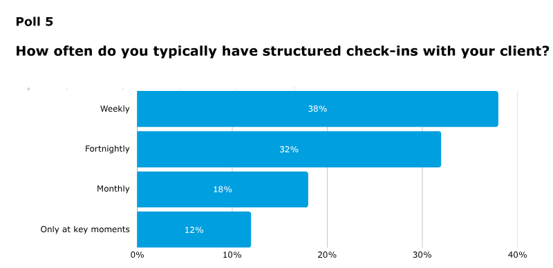 A bar chart of poll 5: How often do you typically have structured check-ins with your client?